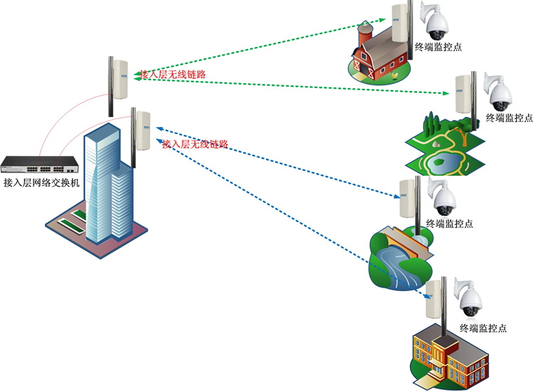 無線監控系統中無線網橋的橋接技術