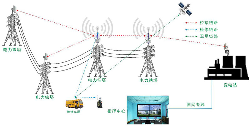 點對多點橋接傳輸拓撲圖