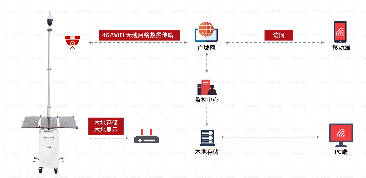 監(jiān)控方案流程圖