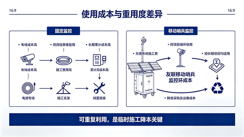 短期項目裝監控，怎樣最省錢？